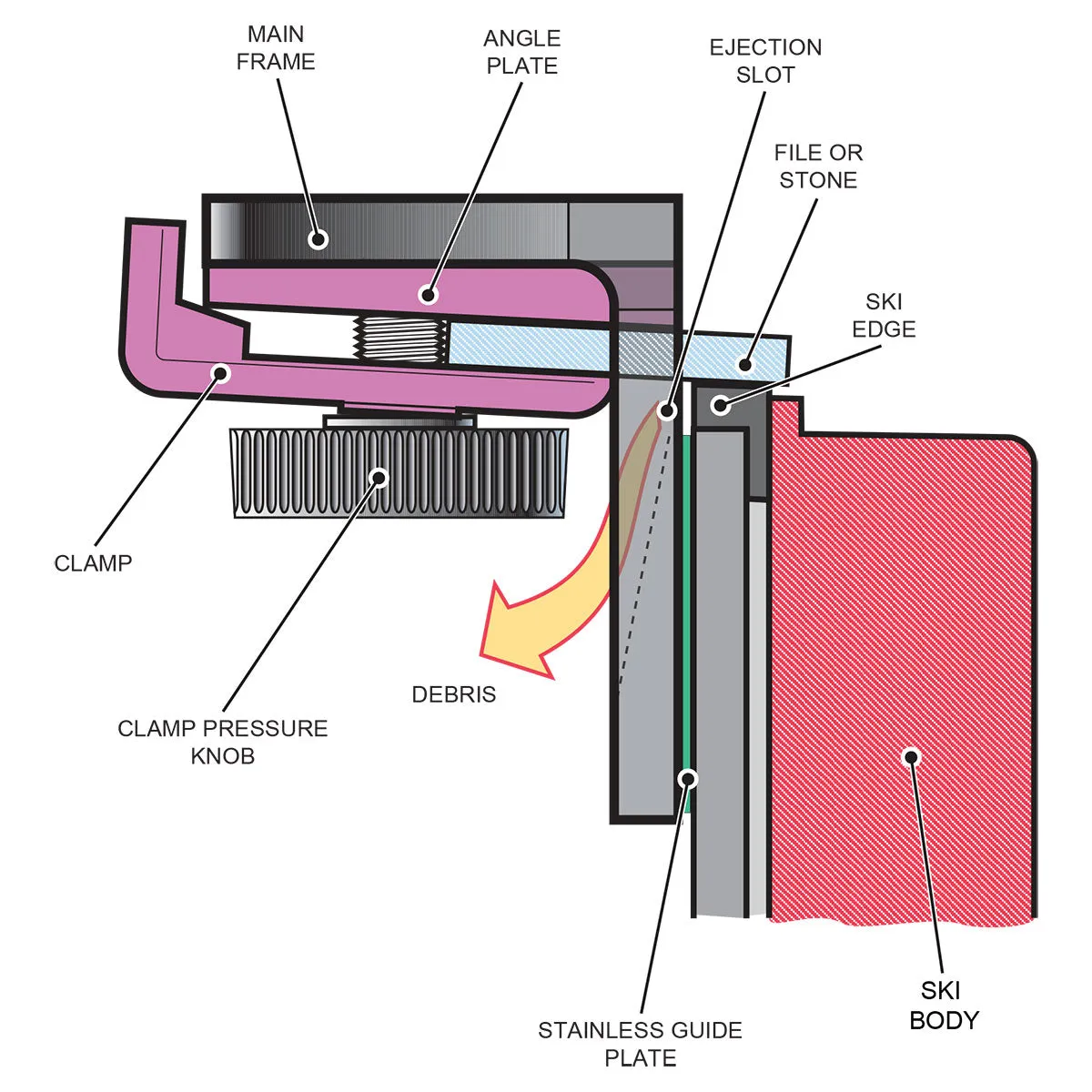 Side of BEAST Ski Edge Tool